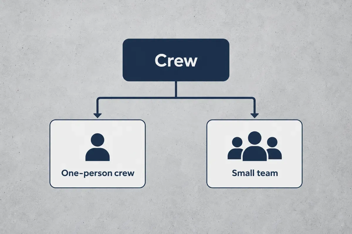 Crew diagram branching into one-person crew and small team