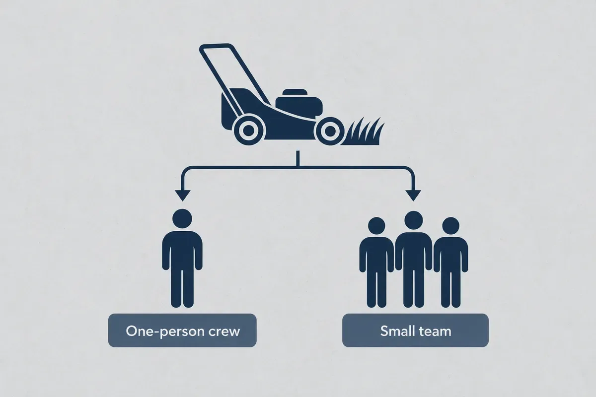 Diagram of a mower branching into a one-person crew and a small team