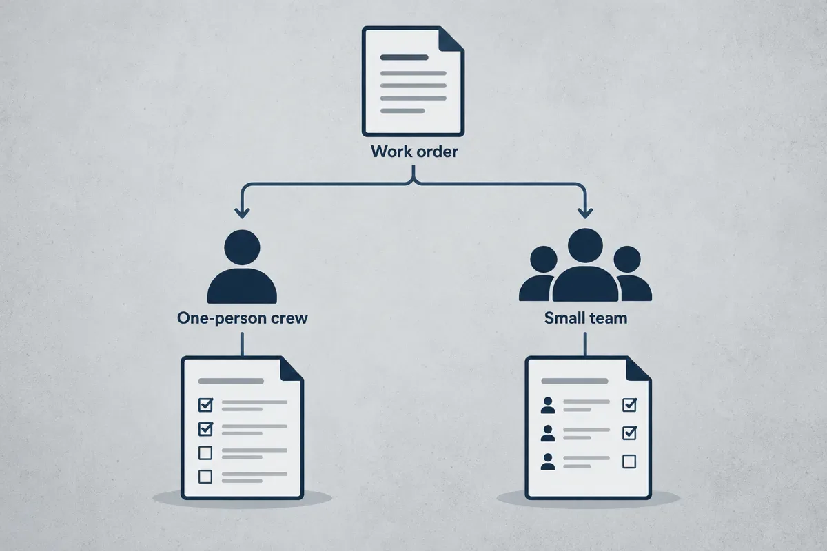 Diagram of one work order branching to a one-person crew checklist and a small team checklist with names per task
