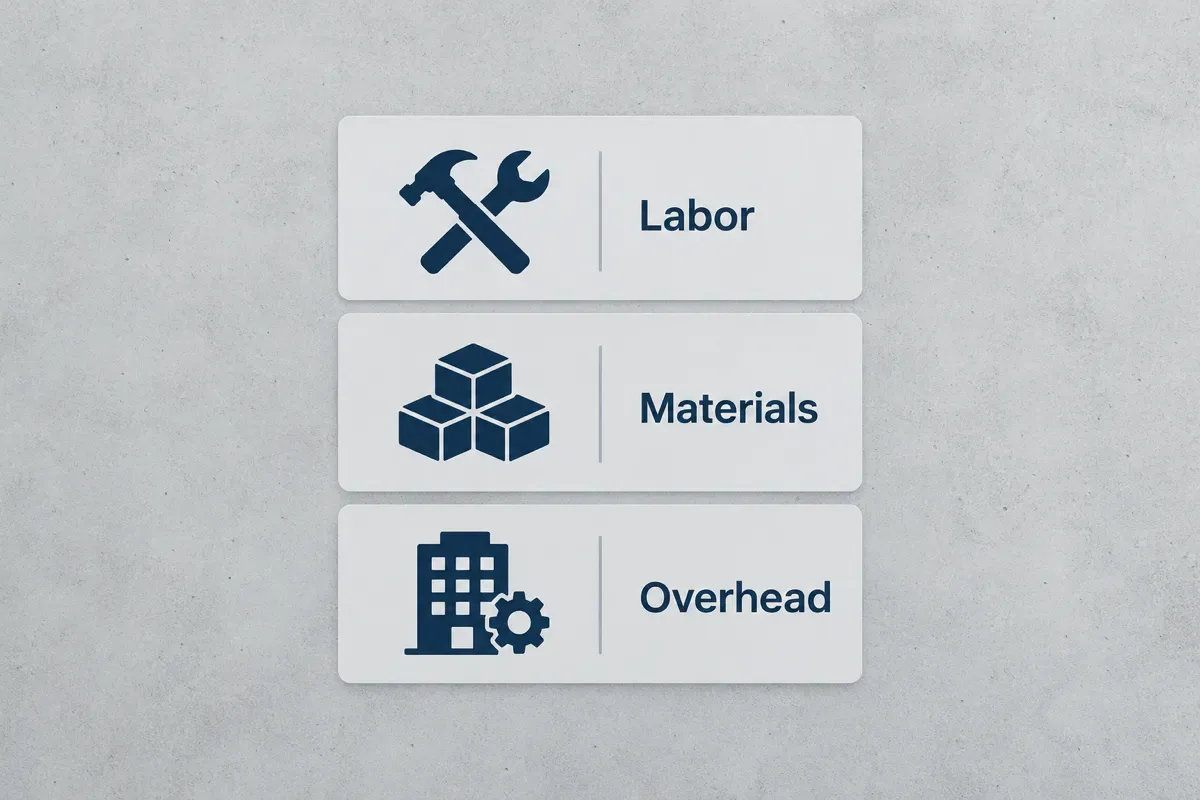 Three cards with navy icons labeled labor, materials and overhead on a grey concrete background