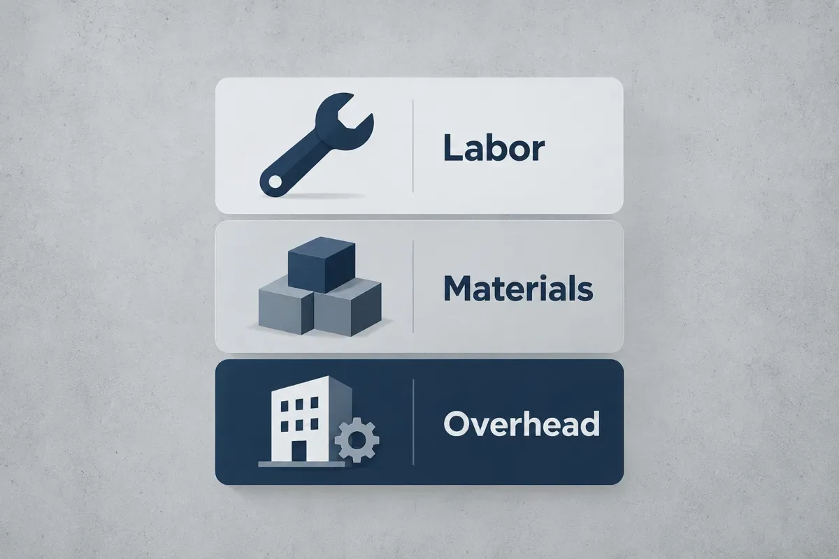 Three stacked labels for labor, materials and overhead with navy icons on a grey background